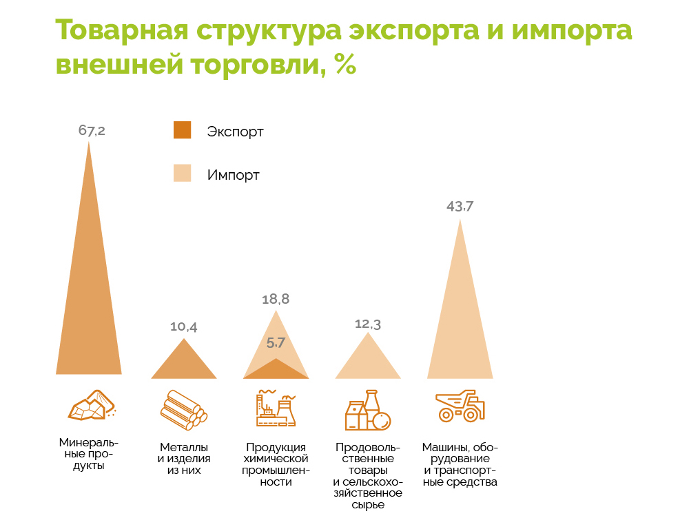 Товарная структура экспорта и импорта внешней торговли